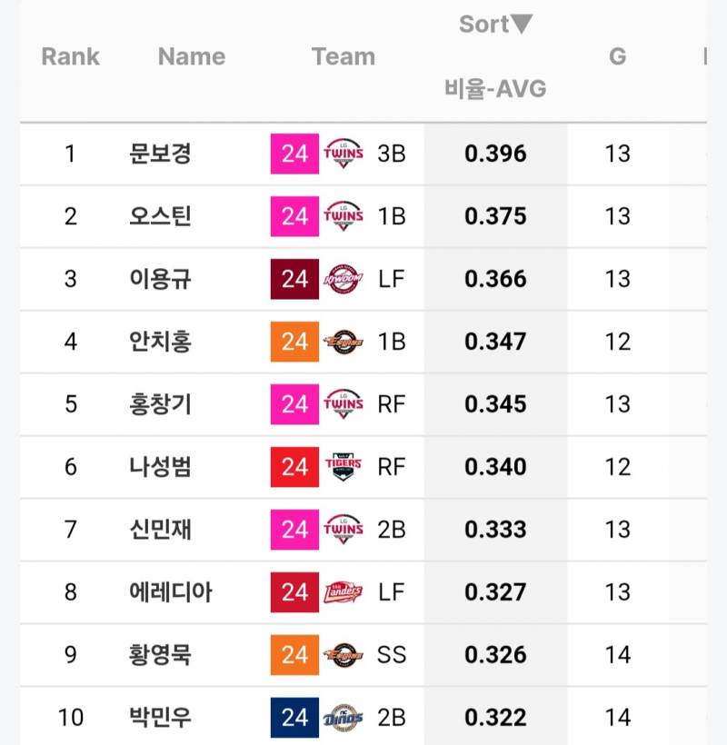 [정보/소식] 각 팀별 vs 타율 상위선수 | 인스티즈