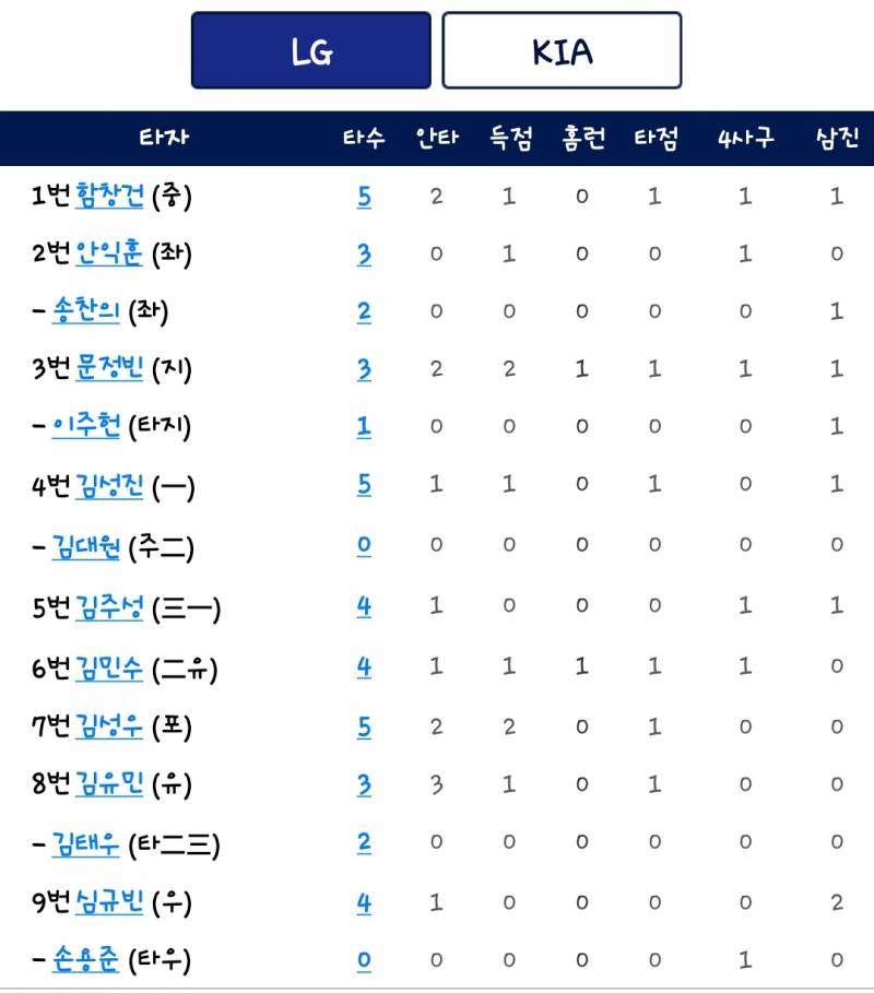 [잡담] 오늘 퓨처스 투수들 & 타자들 결과! | 인스티즈