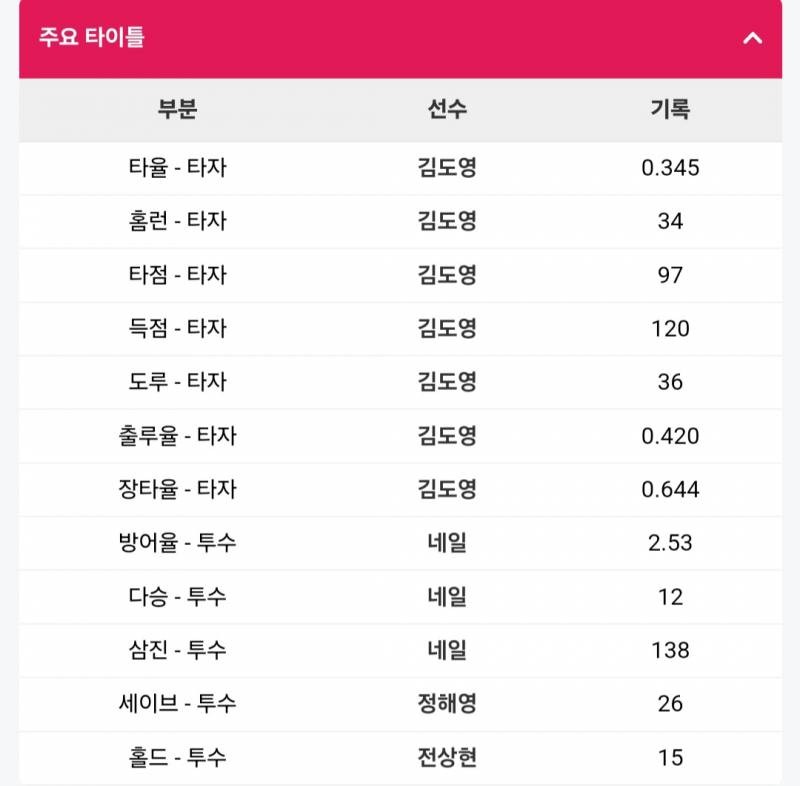 [잡담] 각 팀별 투수,타자 타이틀 부문 1위 | 인스티즈