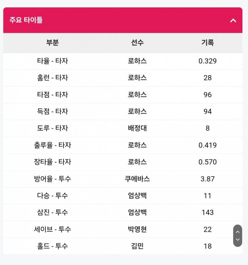 [잡담] 각 팀별 투수,타자 타이틀 부문 1위 | 인스티즈