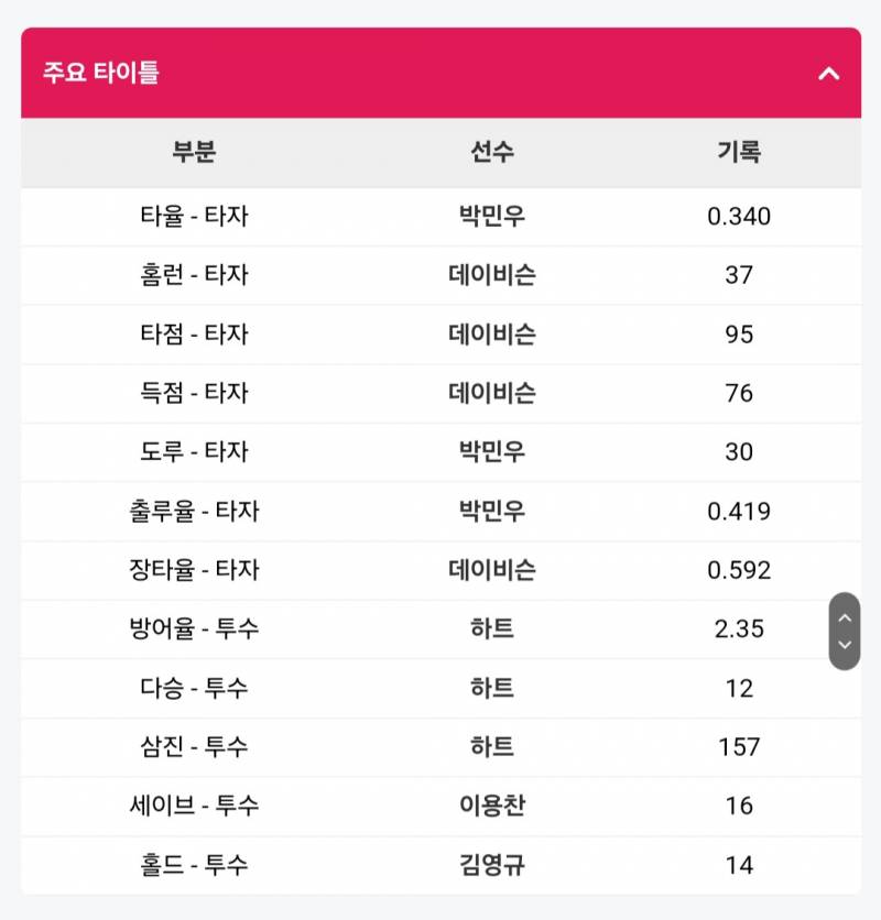 [잡담] 각 팀별 투수,타자 타이틀 부문 1위 | 인스티즈