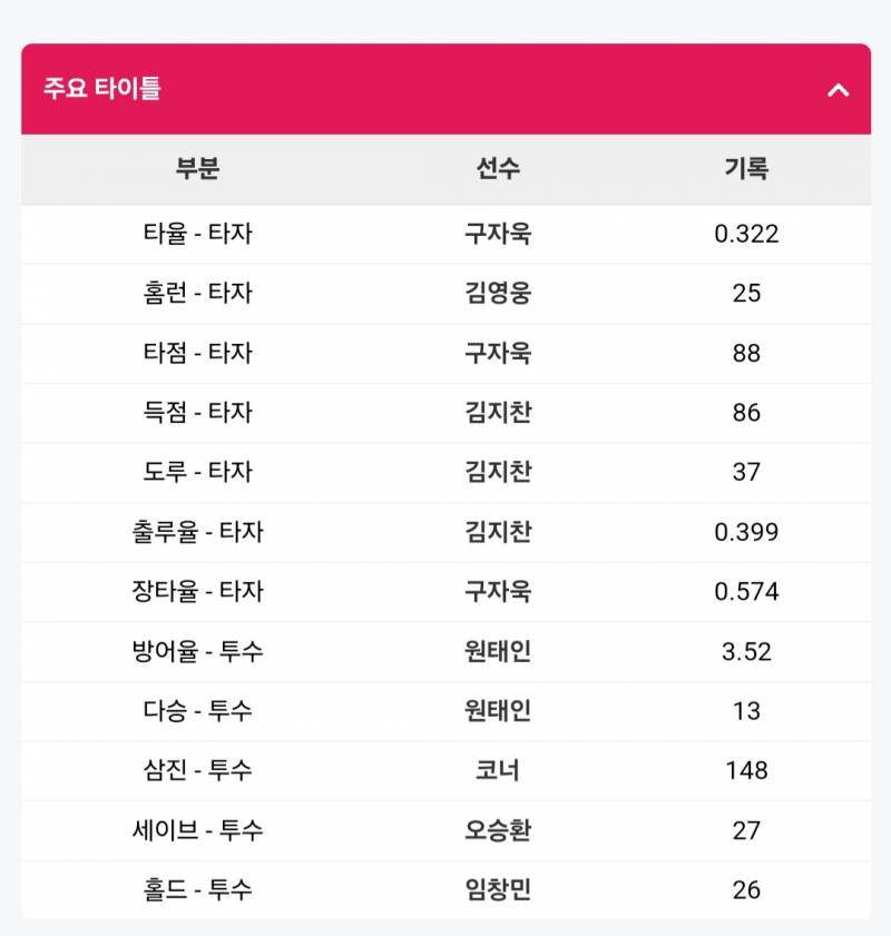 [잡담] 각 팀별 투수,타자 타이틀 부문 1위 | 인스티즈