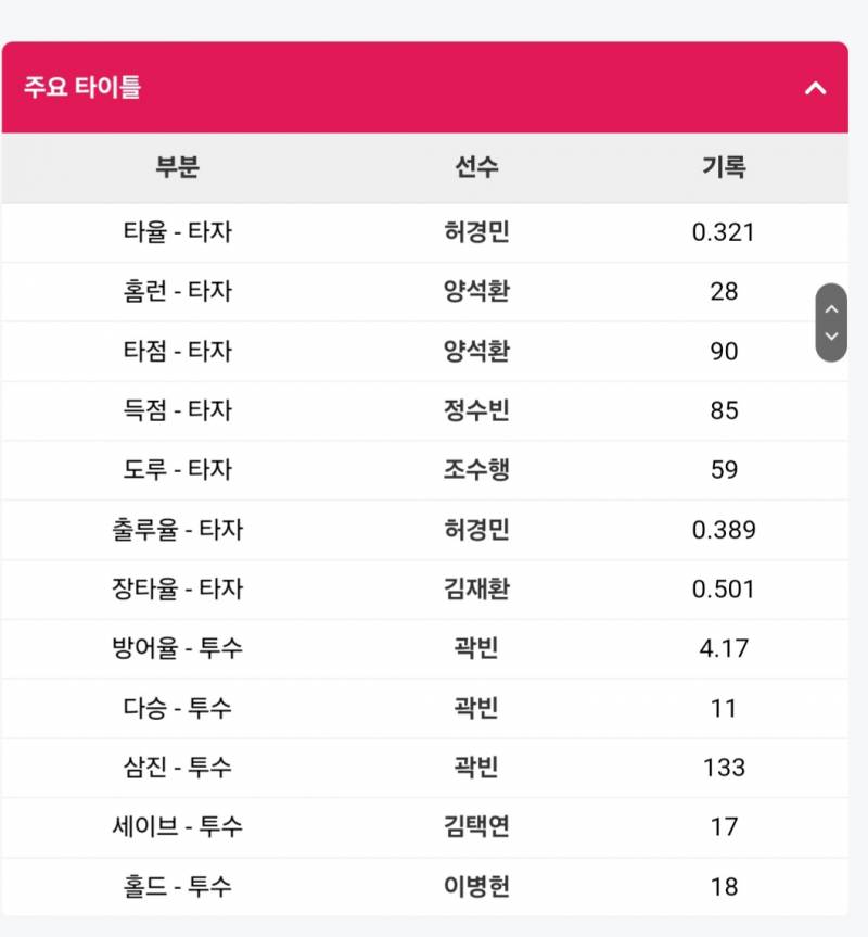 [잡담] 각 팀별 투수,타자 타이틀 부문 1위 | 인스티즈