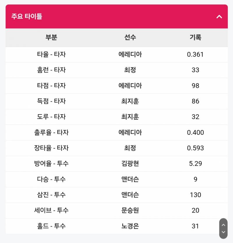 [잡담] 각 팀별 투수,타자 타이틀 부문 1위 | 인스티즈