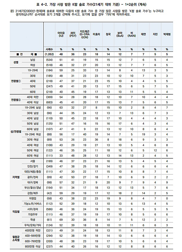 [잡담] 대중들이 생각해도 솔로 원탑 아이유 맞네 | 인스티즈