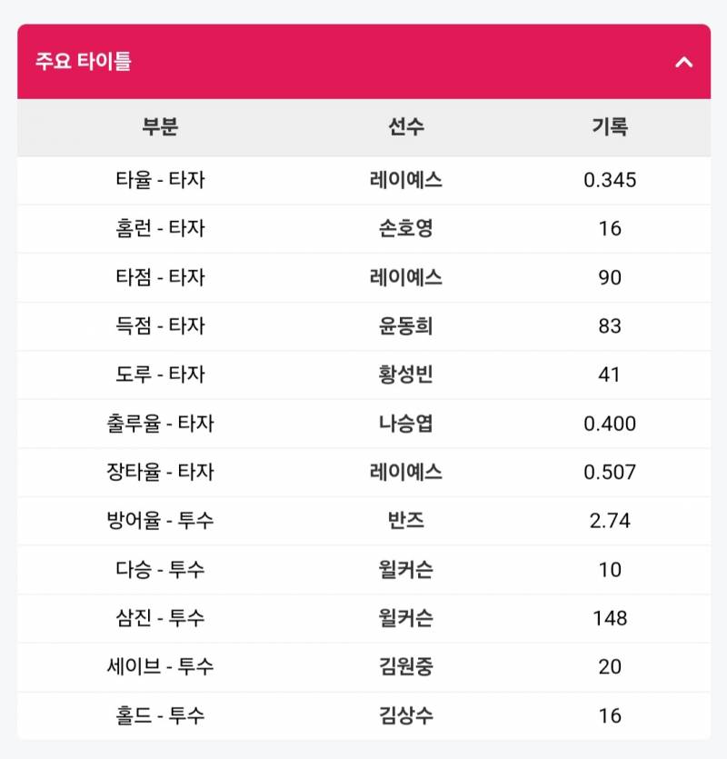 [잡담] 각 팀별 투수,타자 타이틀 부문 1위 | 인스티즈