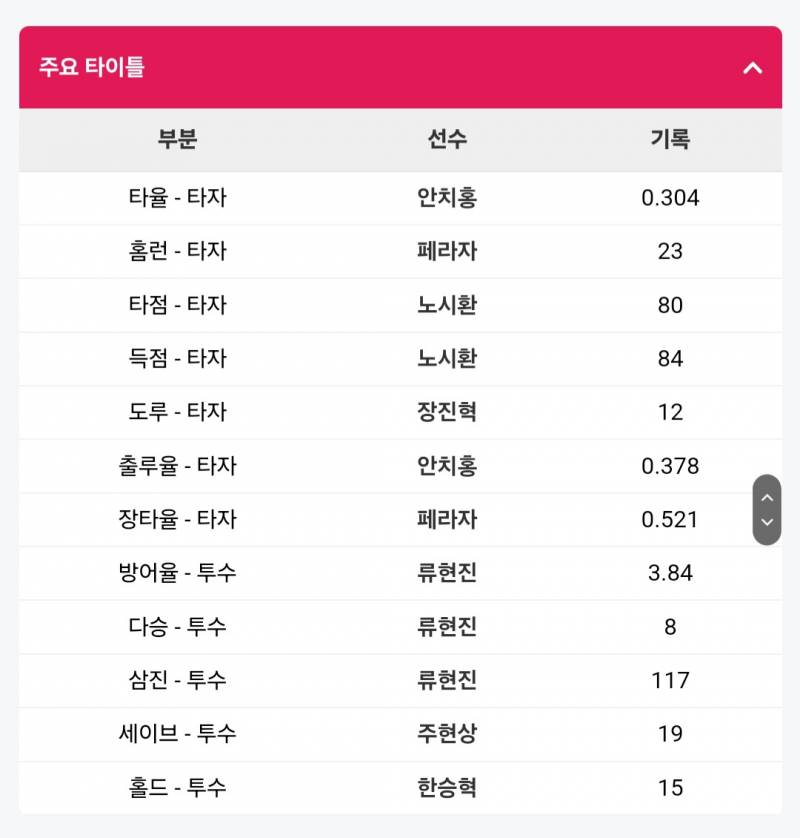 [잡담] 각 팀별 투수,타자 타이틀 부문 1위 | 인스티즈