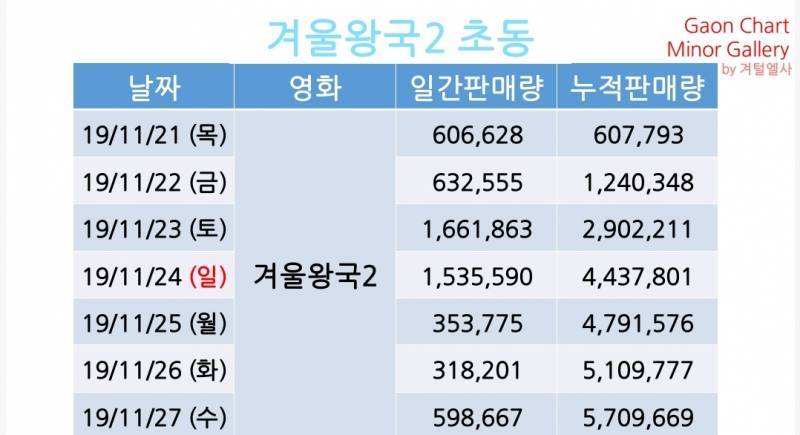 [잡담] 겨울왕국2 화력 미치긴 했었구나 | 인스티즈