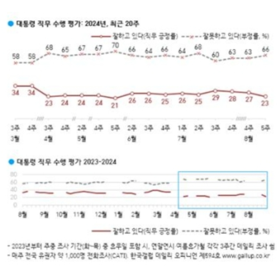 [정보/소식] 윤석열 지지율 23%로 최저치…민주당 31%, 국힘 30%[한국갤럽] | 인스티즈