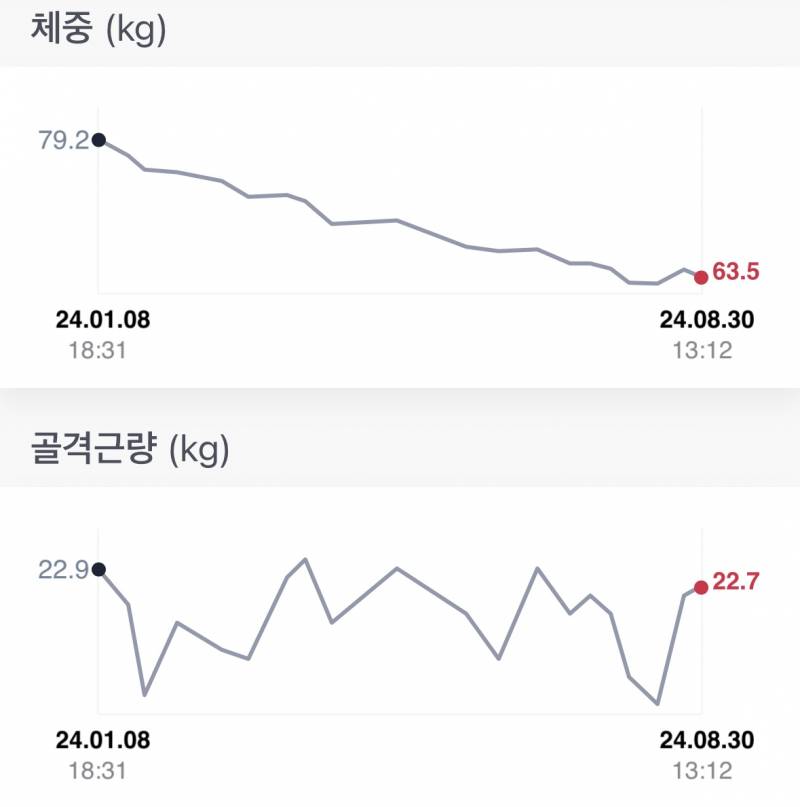 [잡담] 살 진짜 안 빠지네 | 인스티즈