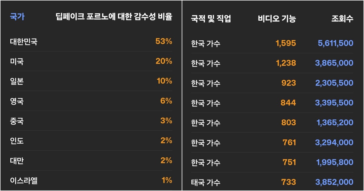 [잡담] 전세계 '딥페이크 성범죄' 피해자 절반은 한국 여성 연예인 | 인스티즈