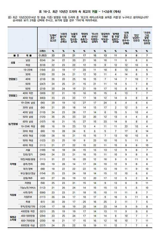 [정보/소식] 스타뉴스 창간 20주년 한국갤럽 '최근 10년간 드라마 속 최고의 커플' 설문 결과 | 인스티즈