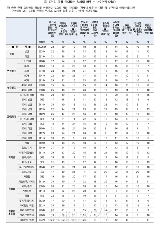 [정보/소식] 스타뉴스&한국갤럽 선정 '가장 기대되는 차세대 배우' 순위 | 인스티즈