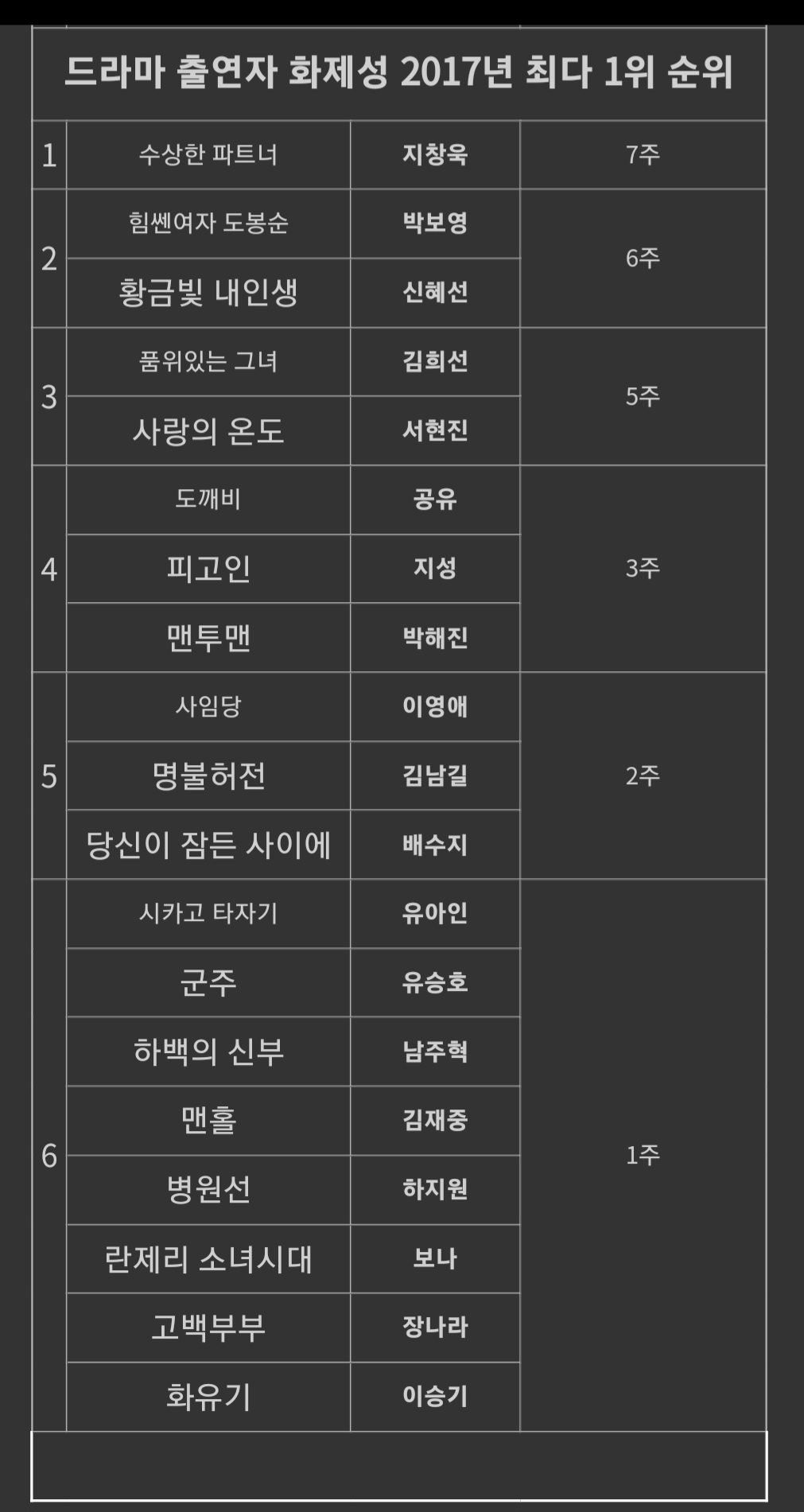 [마플] 당잠사 수지 연기 불호 글에 당잠사 수지 그 해 화제성 전체 1위라는 말 있던데 전혀 아니던데..? | 인스티즈