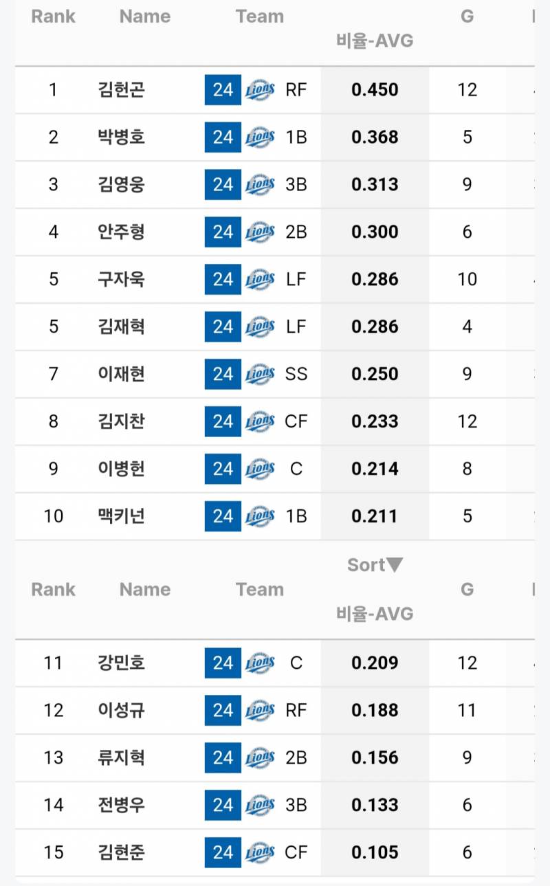 [잡담] 기아전 타율 | 인스티즈