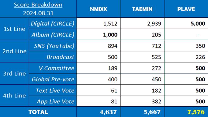 [잡담] 플레이브 앨범 없이 1등.. 대단해 | 인스티즈