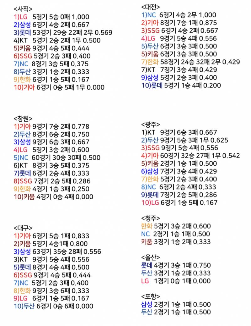 [잡담] 구장별 승률 중간 순위 (사직, 대전, 창원, 대구, 대전, 광주, 청주, 울산, 포항) | 인스티즈