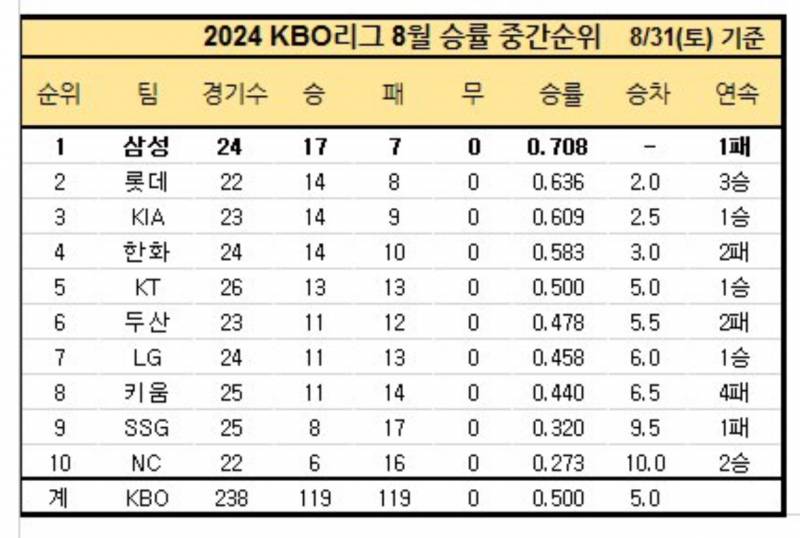 [잡담] 10개구단 8월 승률 순위 | 인스티즈