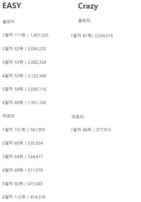 [잡담] 르세라핌 EASY / CRAZY 글포티,미포티 첫날 성적비교 | 인스티즈