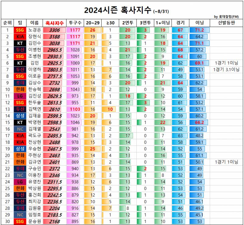 [정보/소식] 불펜혹사지수 | 인스티즈