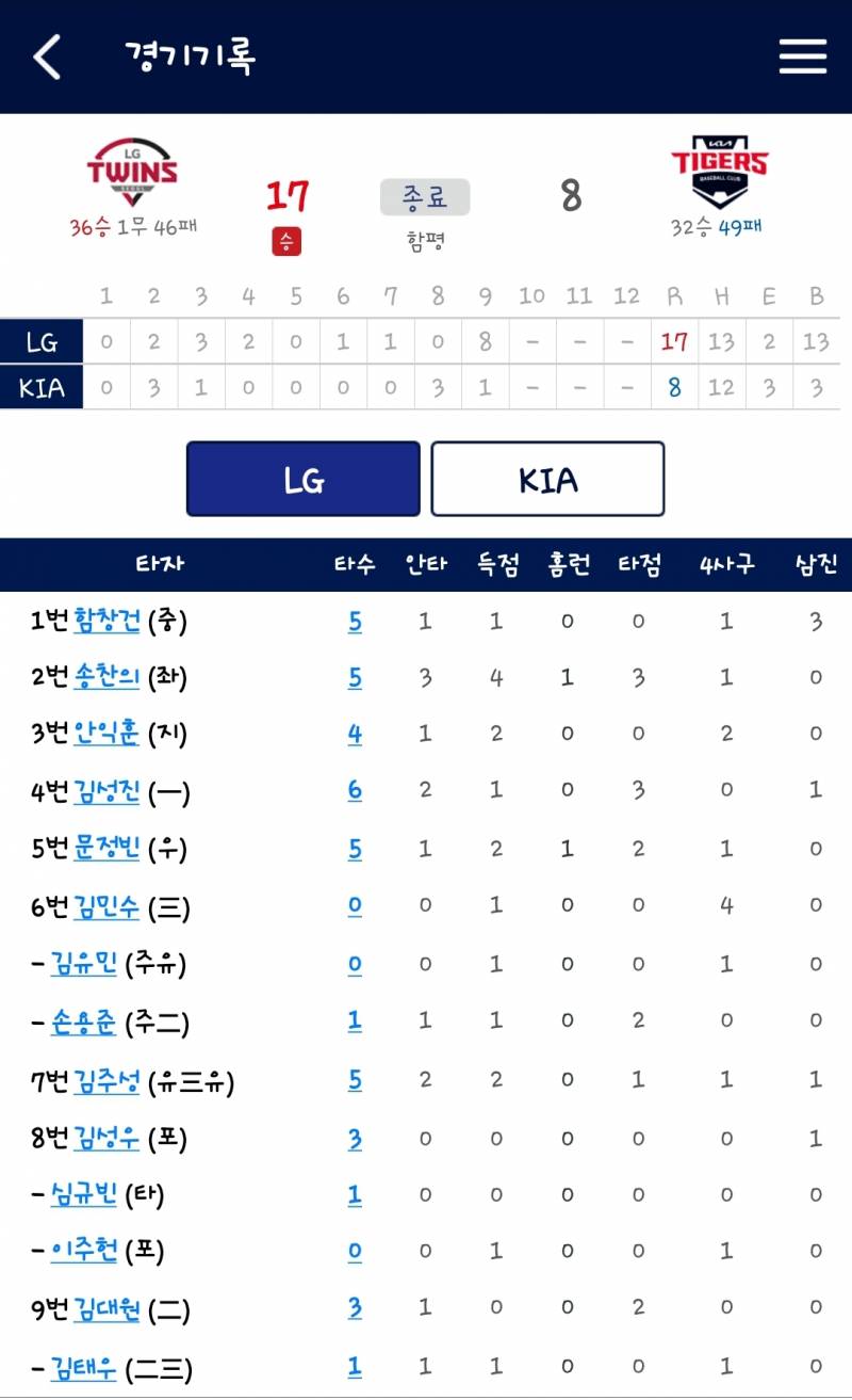 [잡담] 햅쌀이들 오늘까지 이기면서 위닝 갖고왔다! | 인스티즈