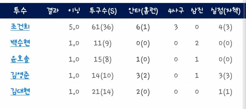 [잡담] 햅쌀이들 오늘까지 이기면서 위닝 갖고왔다! | 인스티즈