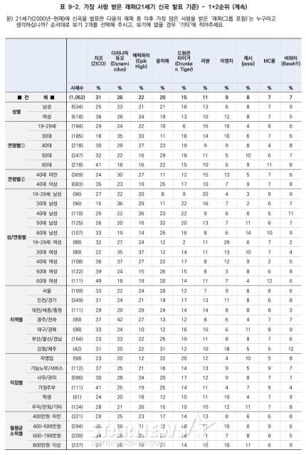 [정보/소식] 스타뉴스 창간 20주년 한국갤럽 '가장 사랑받은 래퍼는 누구(21세기 신곡 발표 기준)' | 인스티즈