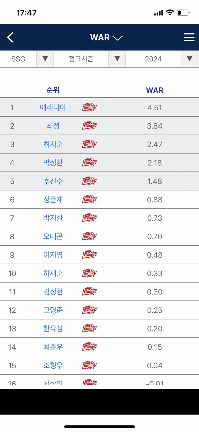 [잡담] 타자 war 2345위가 부상으로 다 빠짐ㅋㅋㅋㅋㅋㅋ | 인스티즈