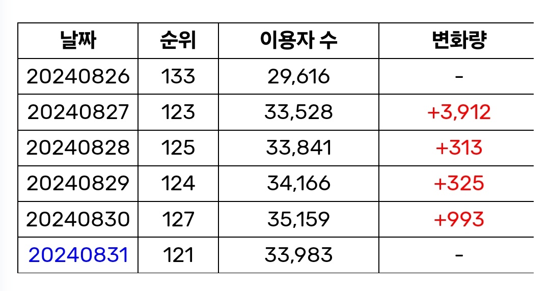 [잡담] 제베원 굿소배드 조금씩 올라가고 있네! | 인스티즈