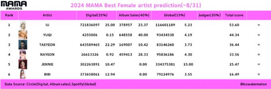 [정보/소식] mma mama 골디 예측(추가중) | 인스티즈