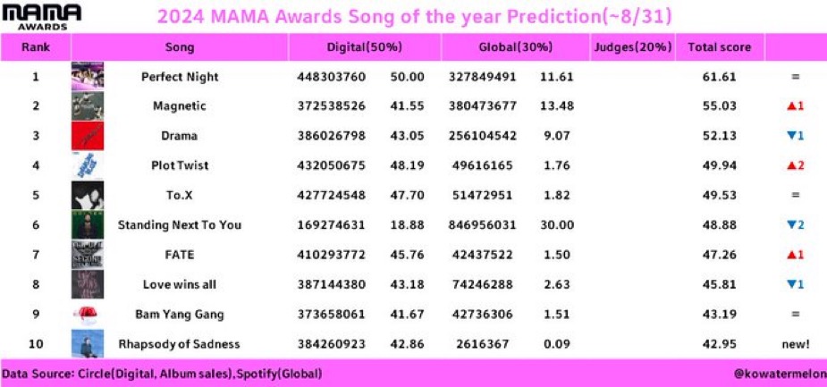 [정보/소식] mma mama 골디 예측(추가중) | 인스티즈