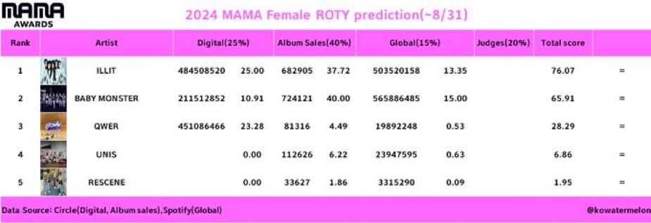 [정보/소식] mma mama 골디 예측(추가중) | 인스티즈