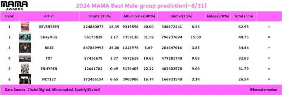 [정보/소식] mma mama 골디 예측(추가중) | 인스티즈