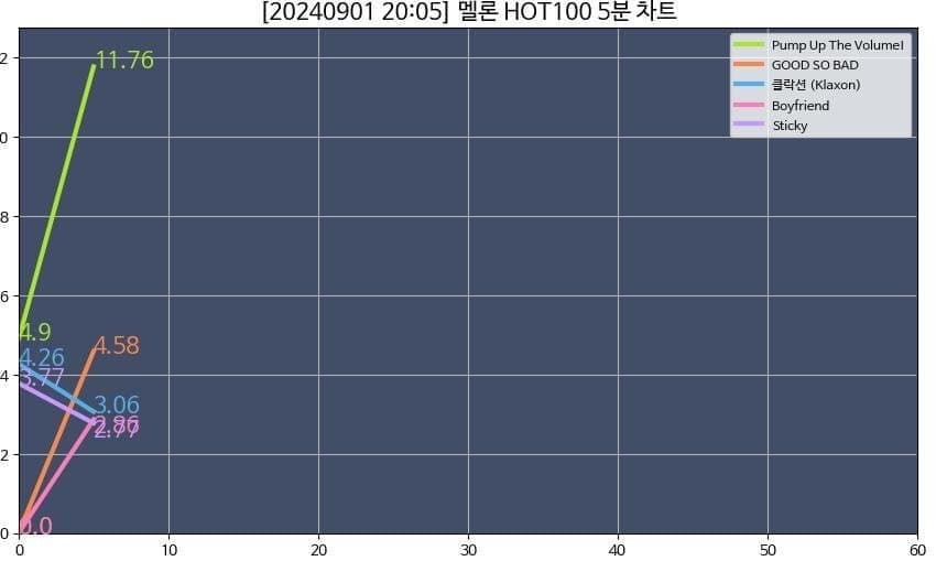 [잡담] 연준 ost 핫100 5분차트 진입 | 인스티즈