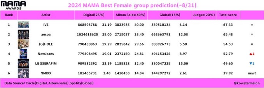 [정보/소식] mma mama 골디 예측(추가중) | 인스티즈