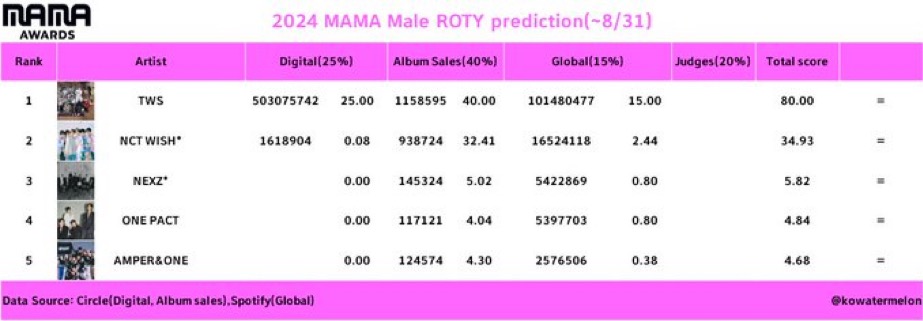 [정보/소식] mma mama 골디 예측(추가중) | 인스티즈