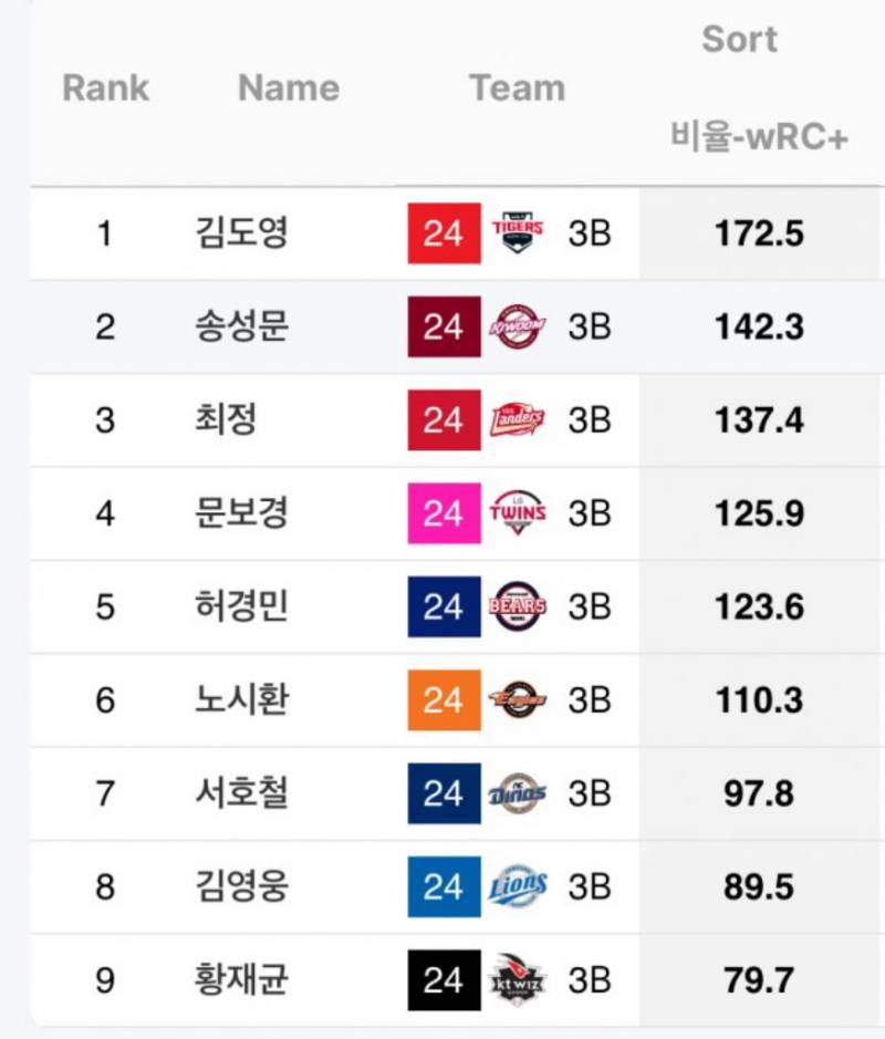 [잡담] 올해 3루수 ㄹㅇ 미쳤네 | 인스티즈