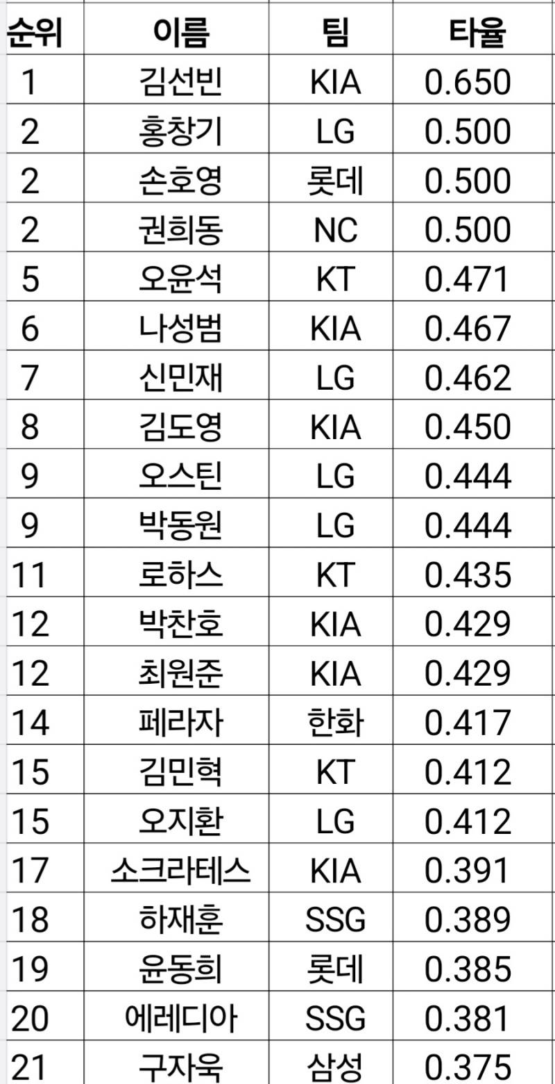 [정보/소식] 주간 타율 순위 | 인스티즈