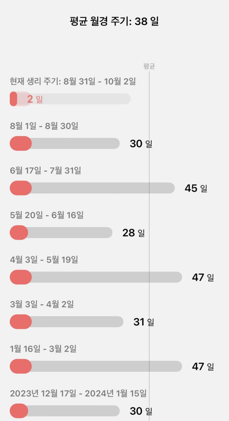 [잡담] 나 생리주기가 불규칙한데 규칙적이야 병원 가야댐?? | 인스티즈