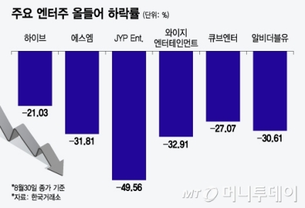 [정보/소식] "K팝 믿었는데" 주가 56% '뚝'…사고 친 아이돌, 개미들은 '분노' | 인스티즈