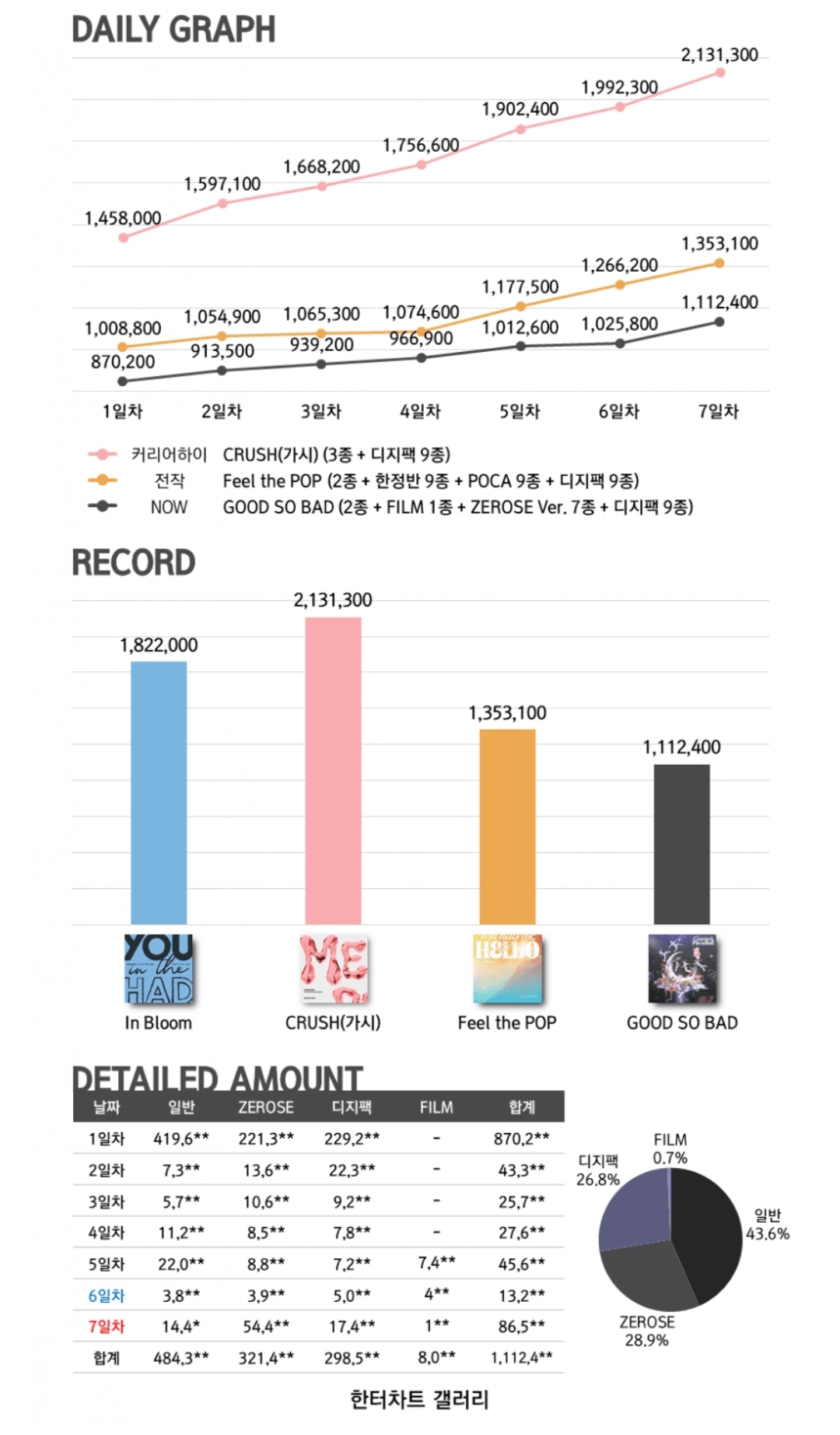 [정보/소식] 제베원 미니4집 [굿쏘밷] 최종 초동.jpg | 인스티즈