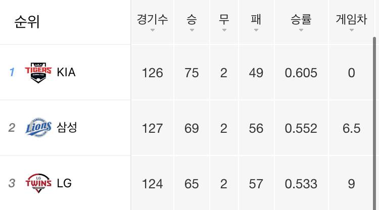 [잡담] 이 순위는 이제 거의 확정이야?? | 인스티즈