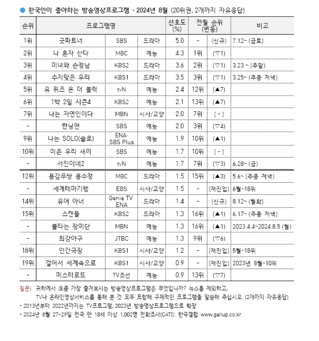 [정보/소식] 갤럽 8월 1위 굿파트너 | 인스티즈