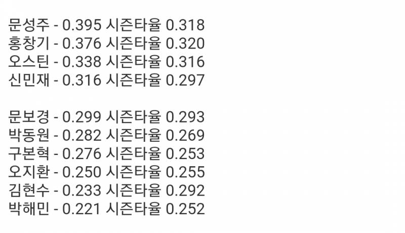 [잡담] 김현수 박해민은 어디까지 떨어지는거예요~¿ | 인스티즈