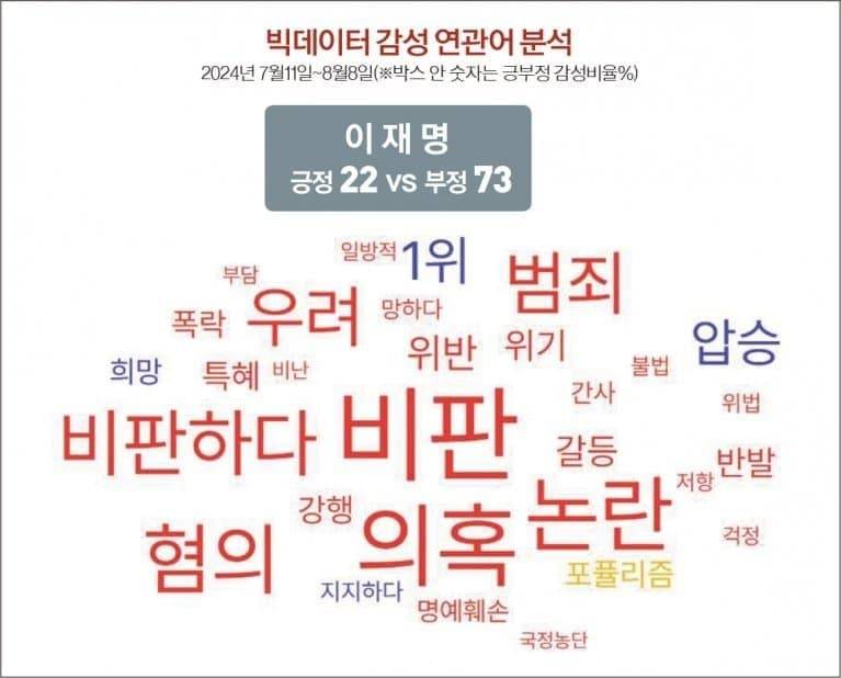 [잡담] 이재명 빅데이터 연관어 이거 실화야? | 인스티즈