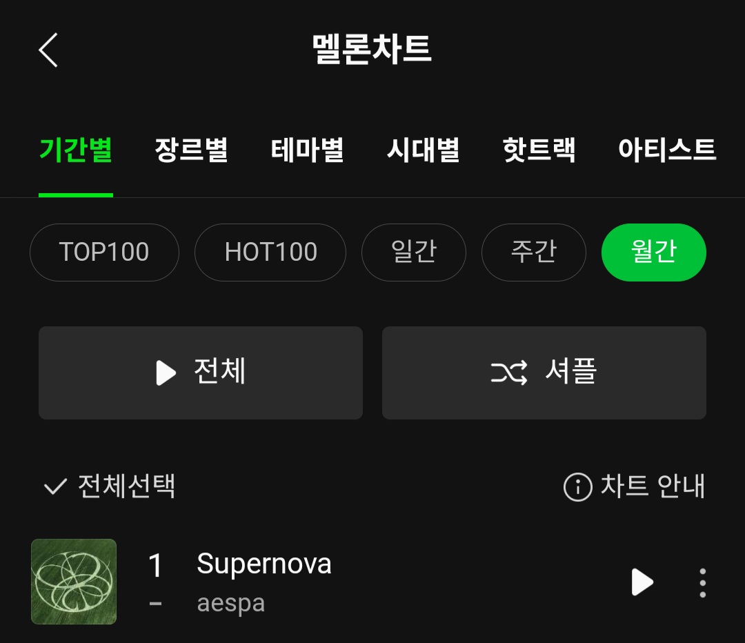 [정보/소식] 에스파 Supernova 멜론 일간 1위 98회 달성 + 일간 차트 112일 연속 진입 중 & 주간 차트 15주 연속 1위 & 월간 차트 3달 연속 1위 | 인스티즈