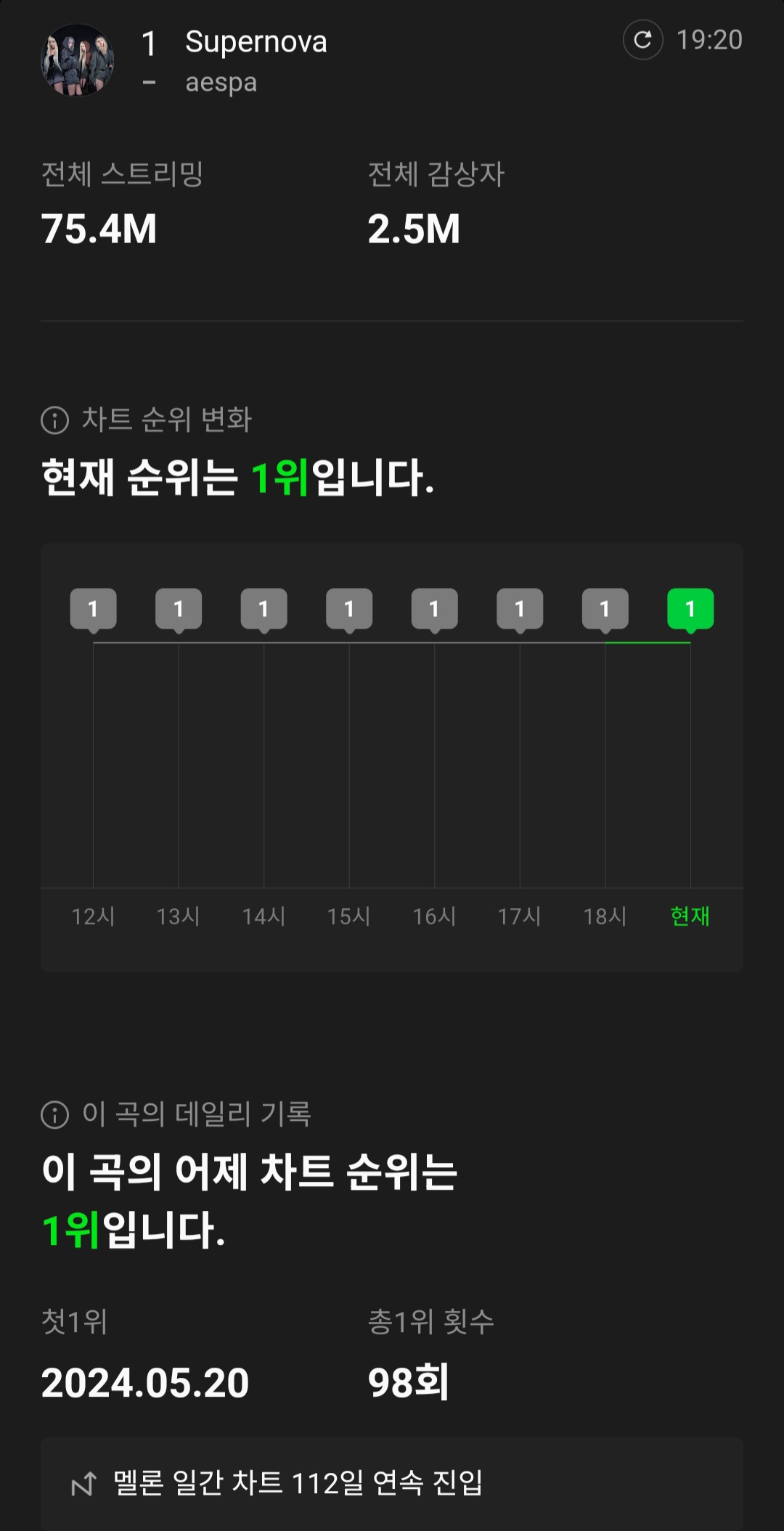 [정보/소식] 에스파 Supernova 멜론 일간 1위 98회 달성 + 일간 차트 112일 연속 진입 중 & 주간 차트 15주 연속 1위 & 월간 차트 3달 연속 1위 | 인스티즈