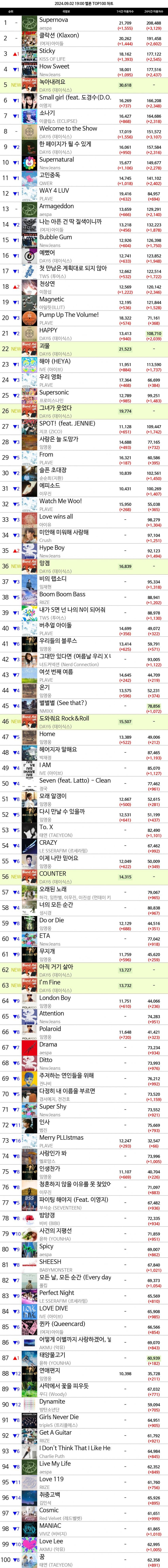 [정보/소식] 멜론 7시 top100 차트 데이식스 전곡 차트인 성공 | 인스티즈