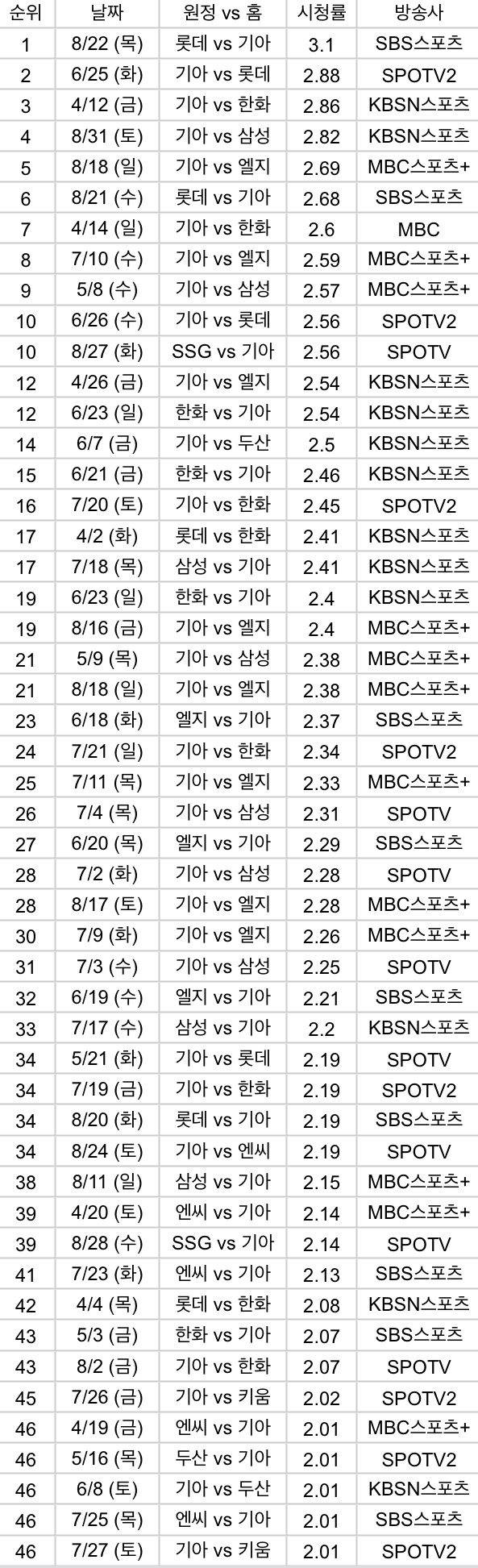 [잡담] 8/31까지 집계된 2024프로야구 시청률 | 인스티즈