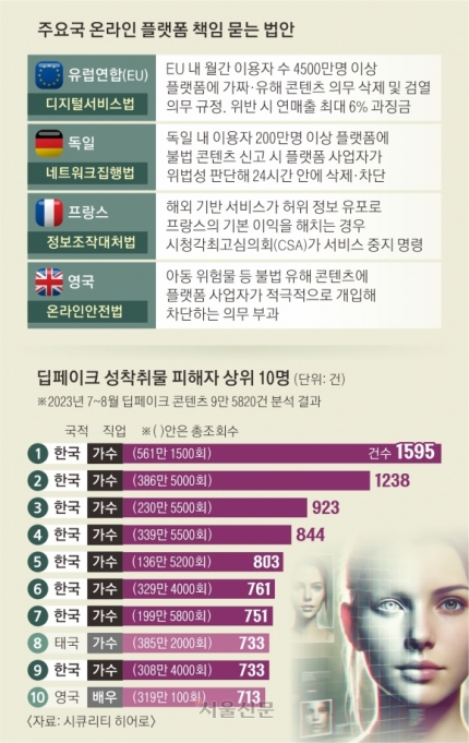 [정보/소식] 해외 플랫폼에 '연예인 딥페이크'… 한국 가수 최다 표적 됐다 | 인스티즈